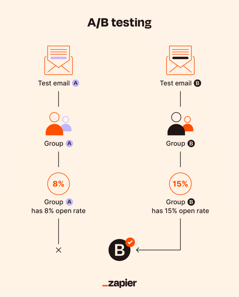What Is The Purpose Of Ab Testing In Email Marketing