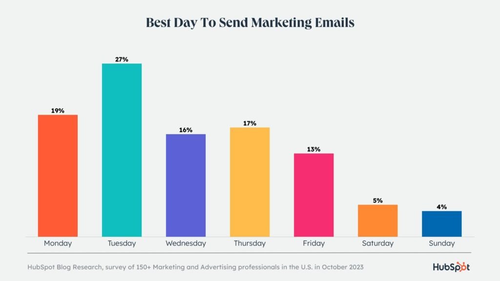 When Is The Best Time To Send Email Marketing