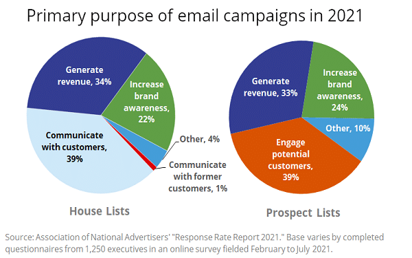 What Is The Primary Purpose Of Email Marketing